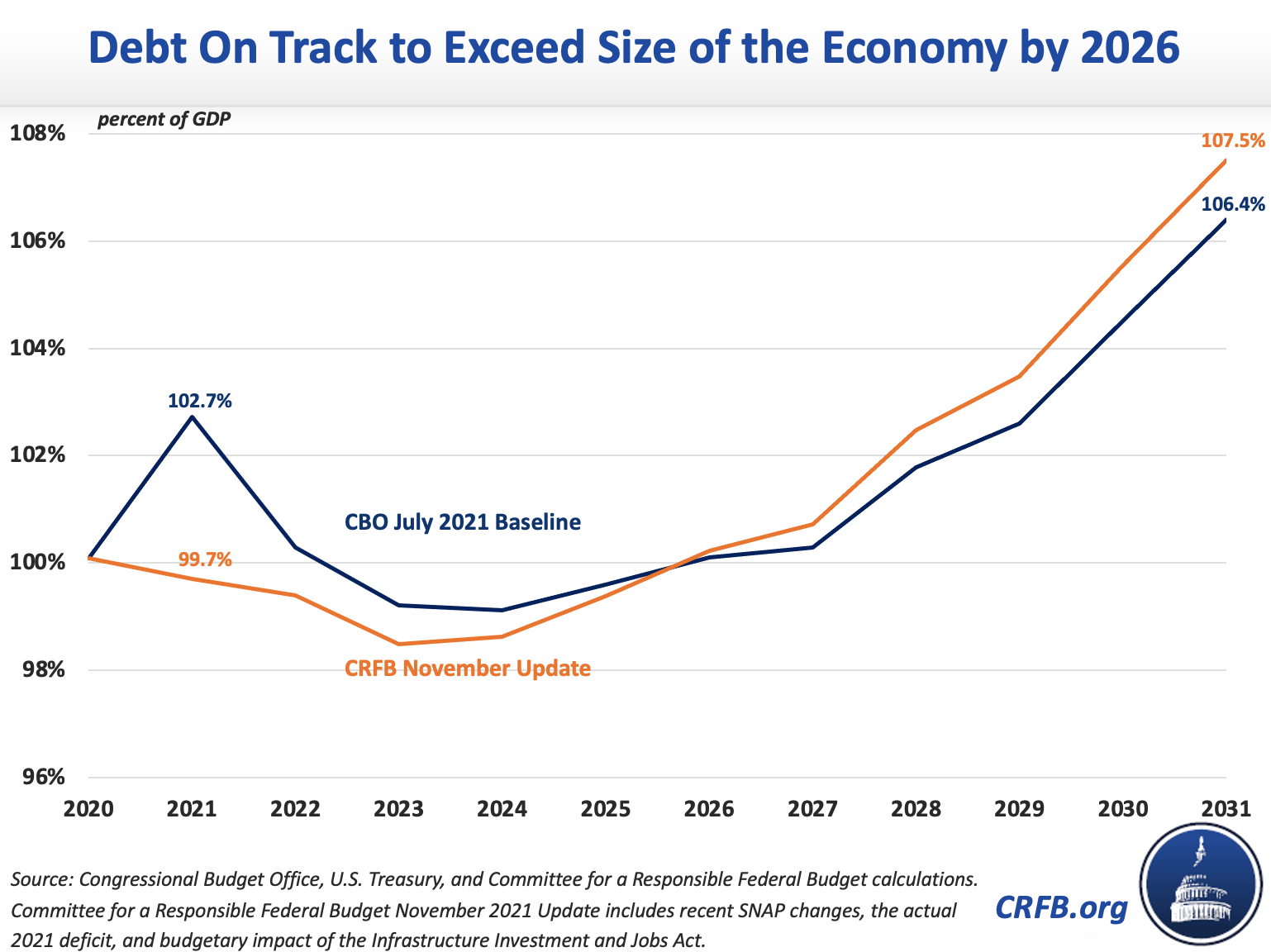 Updated Budget Projections Show Record Debt by 203120211115